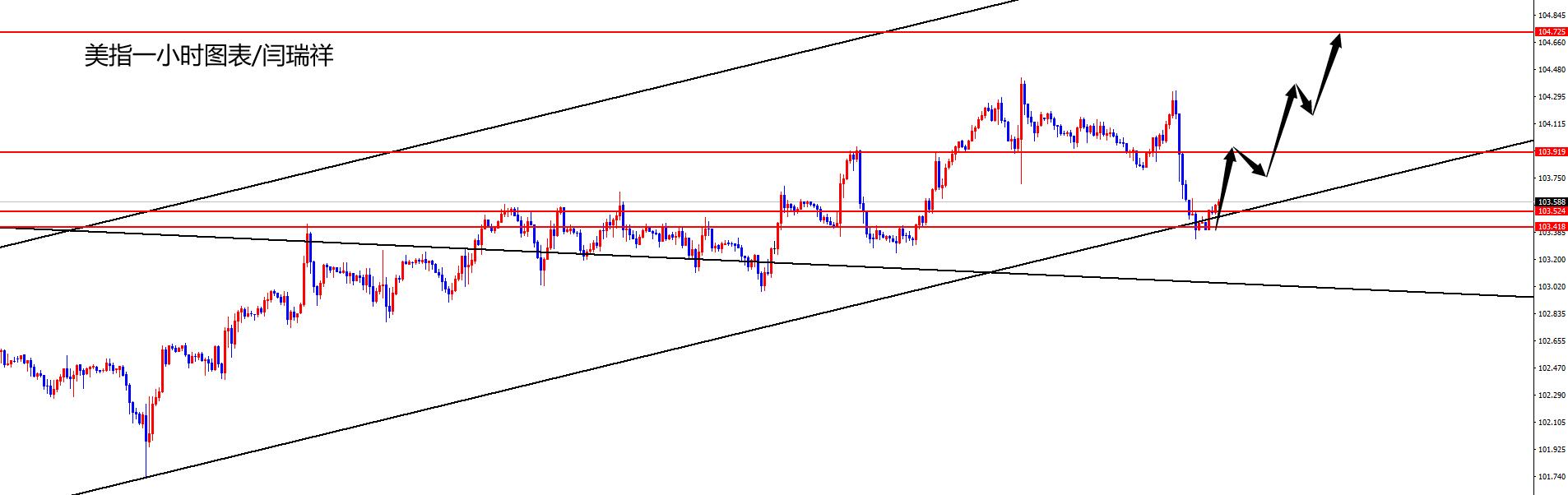闫瑞祥：美指双重支撑，欧美关注趋势线及日线阻力压制-第1张图片-翡翠网