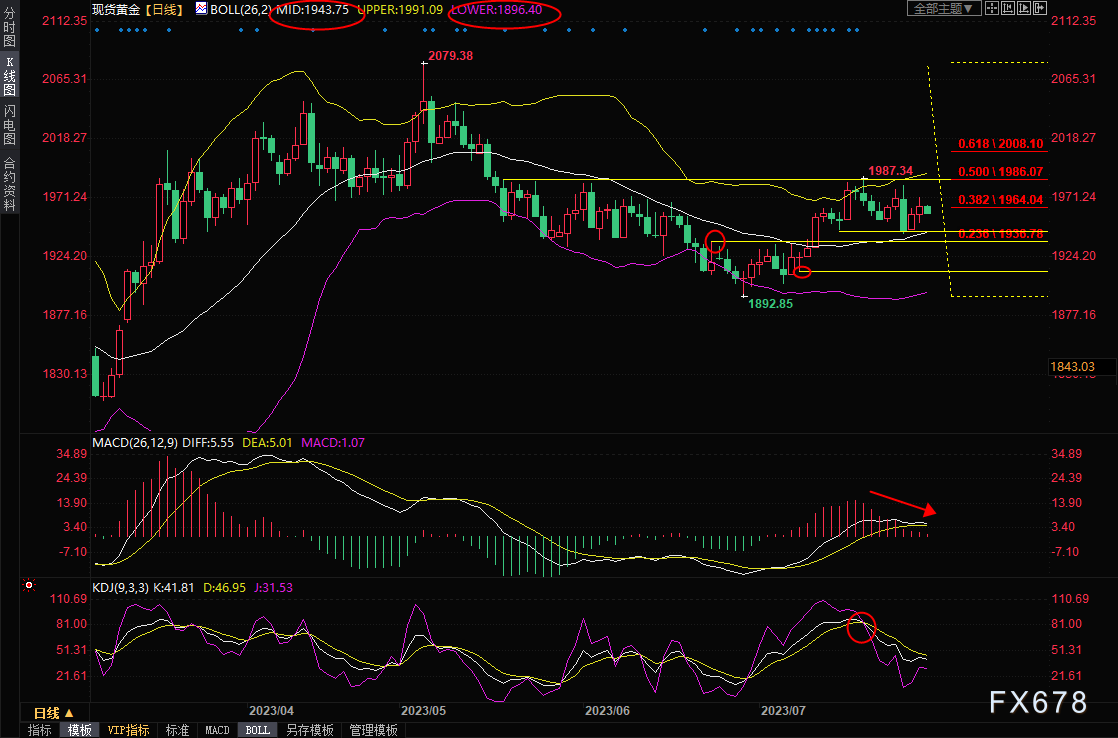 黄金交易提醒：美元维持强势，金价或试探布林线中轨支撑-第1张图片-翡翠网