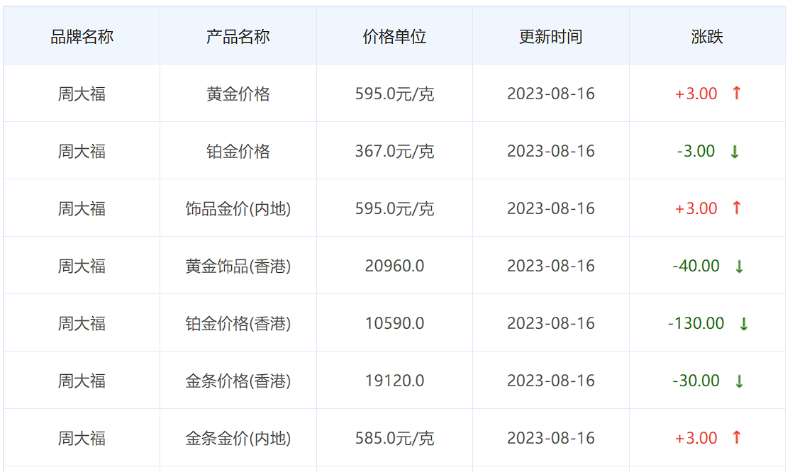 8月16日黄金价格多少?黄金价格今天多少一克?附国内品牌金店价格表-第2张图片-翡翠网