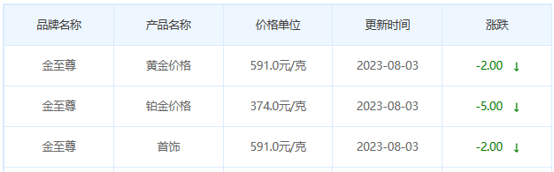 8月3日黄金价格多少?黄金价格今天多少一克?附国内品牌金店价格表-第8张图片-翡翠网