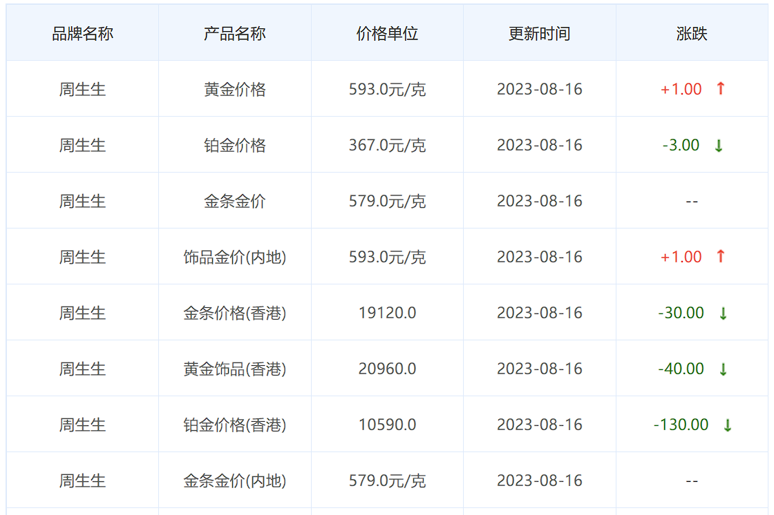 8月16日黄金价格多少?黄金价格今天多少一克?附国内品牌金店价格表-第3张图片-翡翠网