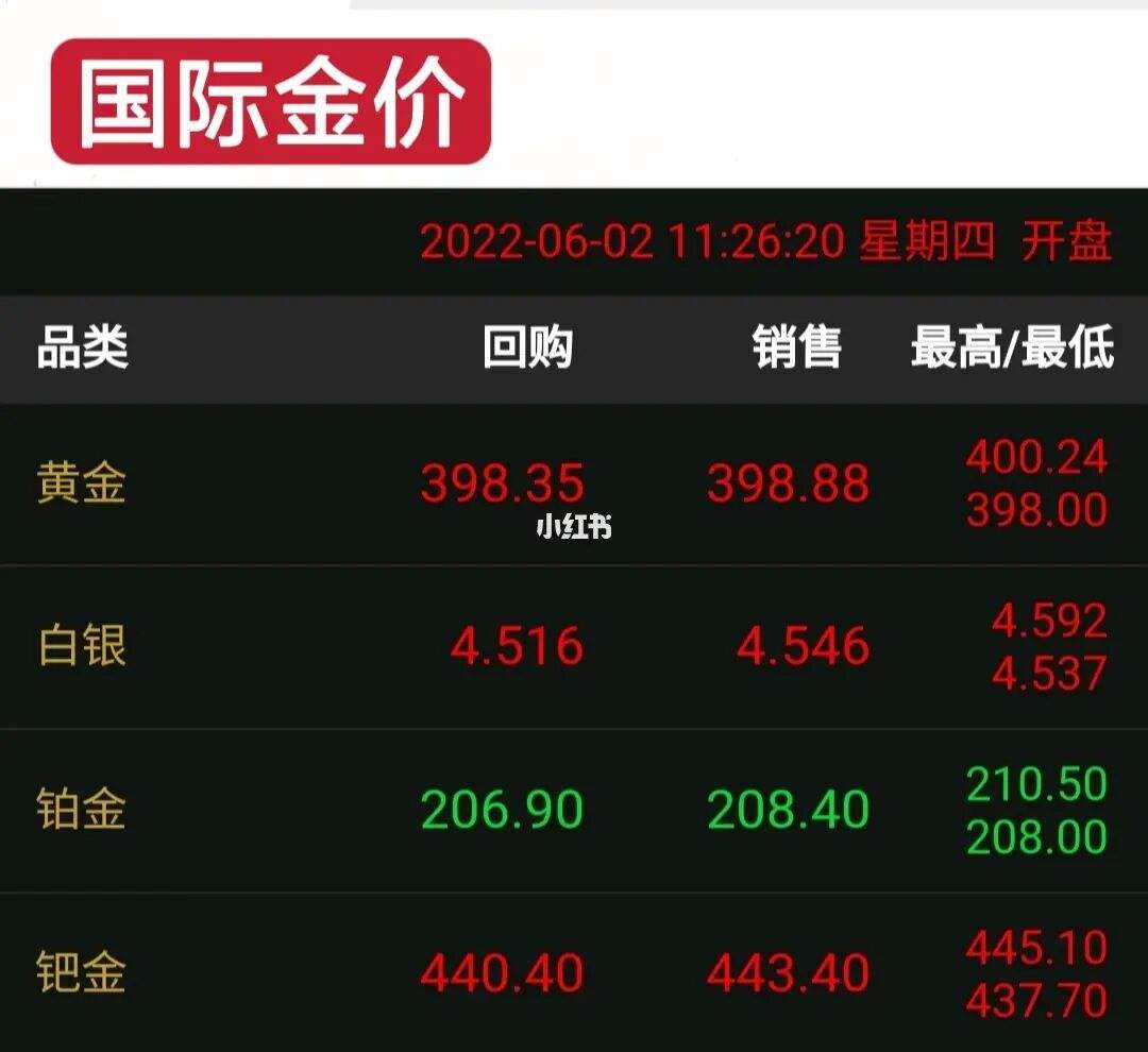 关于2022预计金价在几月份会下跌的信息-第2张图片-翡翠网