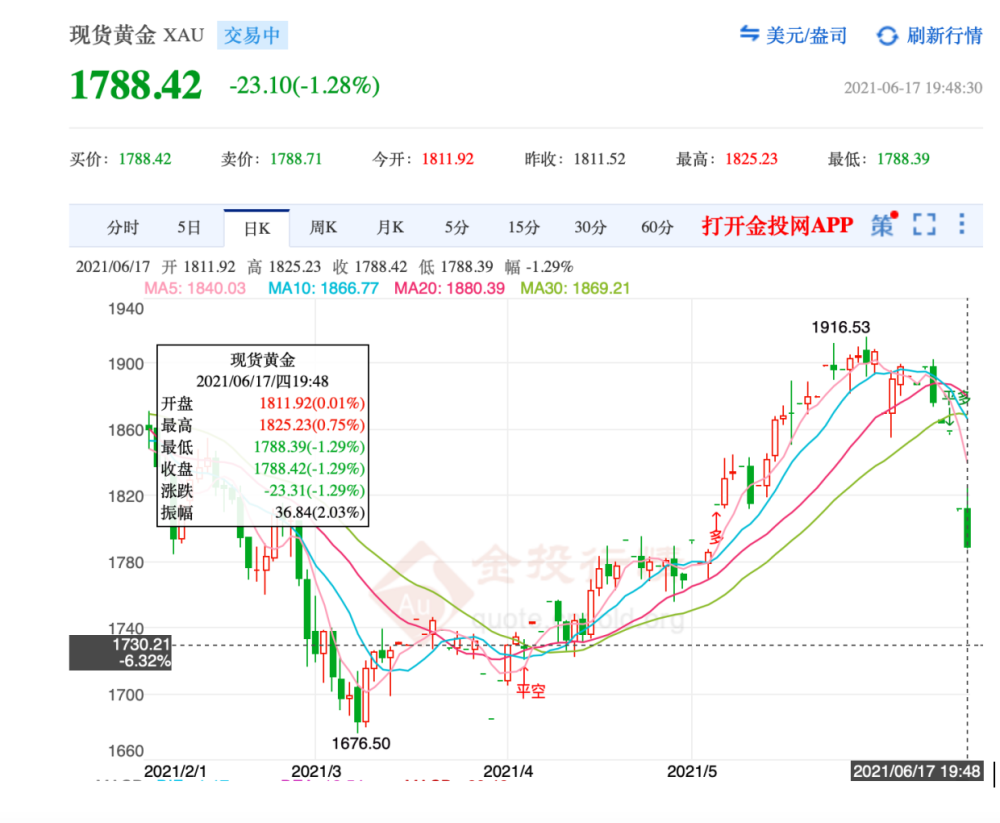 黄金价格最近走势是涨还是跌五一适合买吗黄金价格最近走势-第1张图片-翡翠网