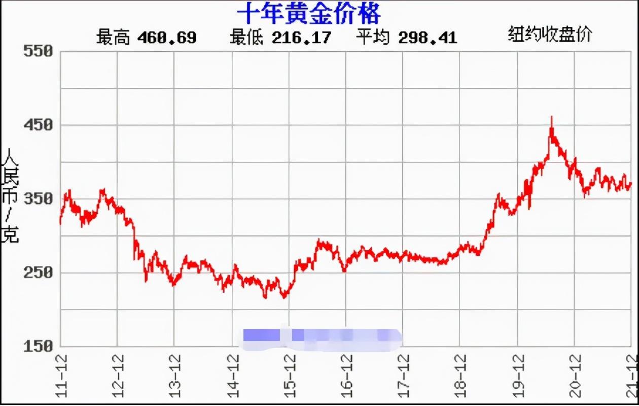 2022最近几天黄金是涨还是跌,2022最近几天黄金是涨还是跌了-第2张图片-翡翠网