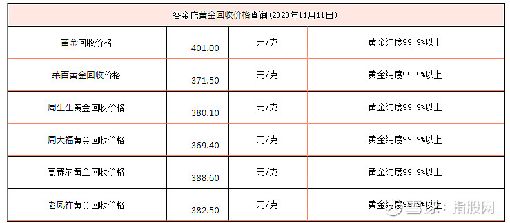 今日各大品牌黄金价格表,今日各大品牌黄金价格-第1张图片-翡翠网