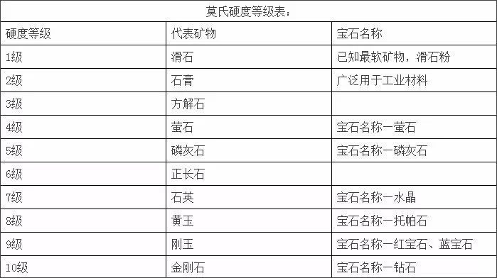 1一10硬度所对应的宝石口诀1一10硬度所对应的宝石-第1张图片-翡翠网