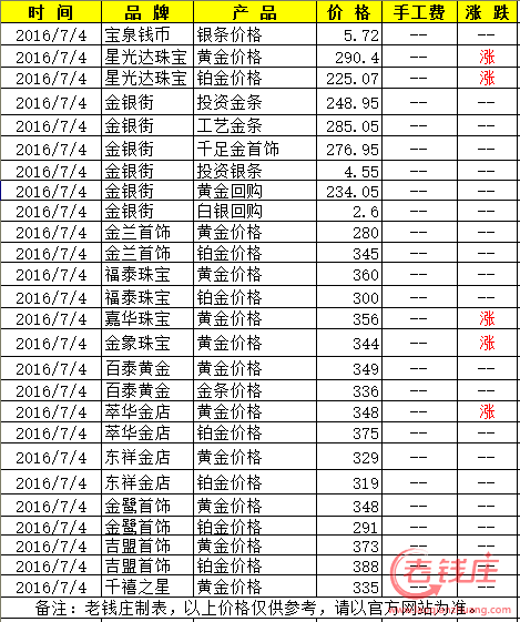 今日黄金价格表,周大生今日黄金价格表-第2张图片-翡翠网