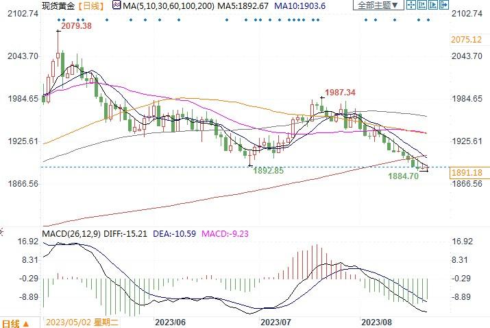 黄金遭受大幅技术性下滑！即便鲍威尔本周讲话中性，也足以支撑金价-第2张图片-翡翠网