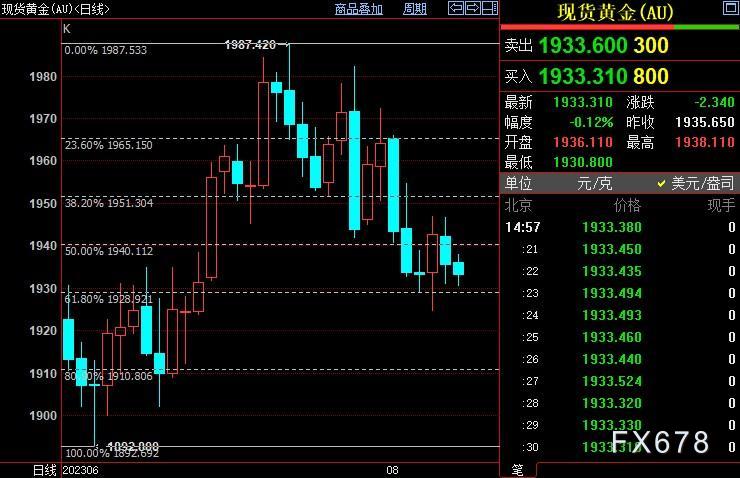 现货黄金续走低，FED继续制造认知矛盾，市场只等它出炉-第3张图片-翡翠网