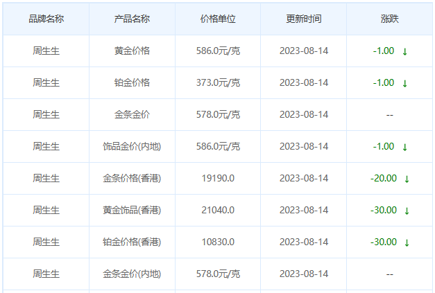 8月14日黄金价格多少?黄金价格今天多少一克?附国内品牌金店价格表-第3张图片-翡翠网