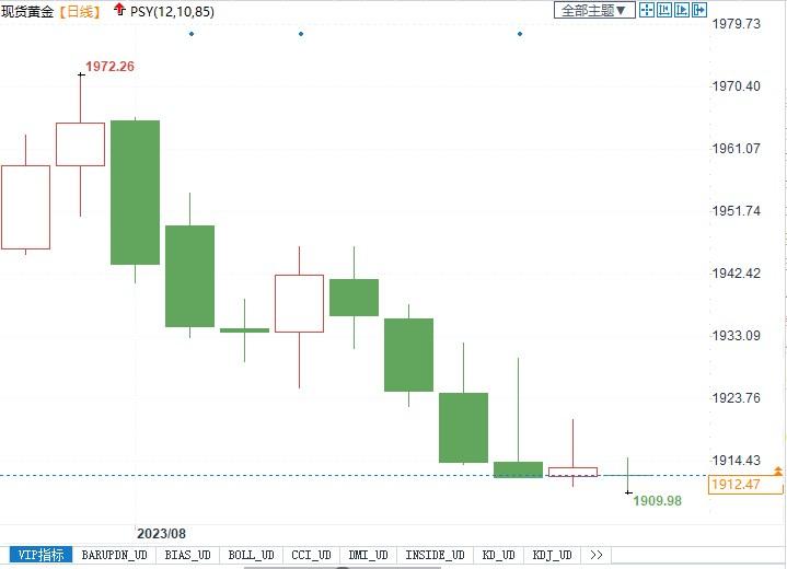 本周金价走势如何？华尔街看涨看跌各占一半，散户依然坚定看涨-第3张图片-翡翠网