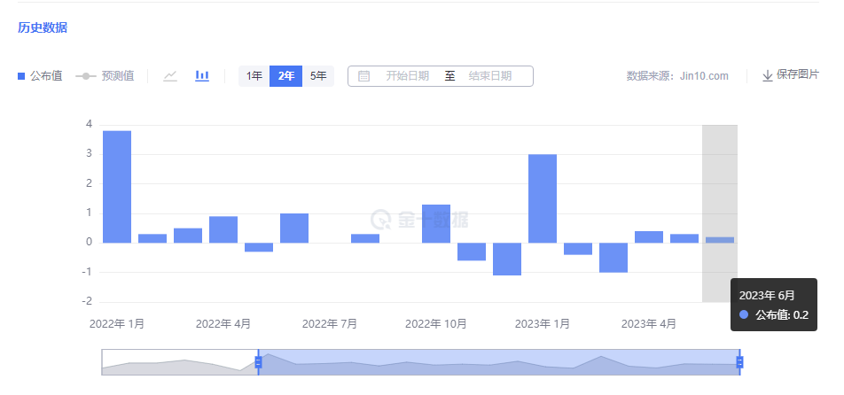 金市大鲤：美国7月零售销售月率前景乐观，金价还能进一步下行多少-第2张图片-翡翠网