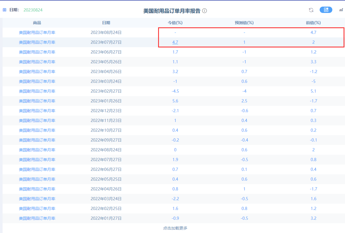 金市大鲤：美国经济回温金价持续新低，但是不可忽视日元干预风险-第2张图片-翡翠网