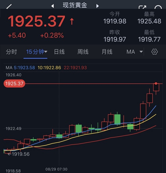 黄金短线突然一波急涨！金价刚刚突破1925 FXStreet首席分析师黄金技术前景分析-第1张图片-翡翠网