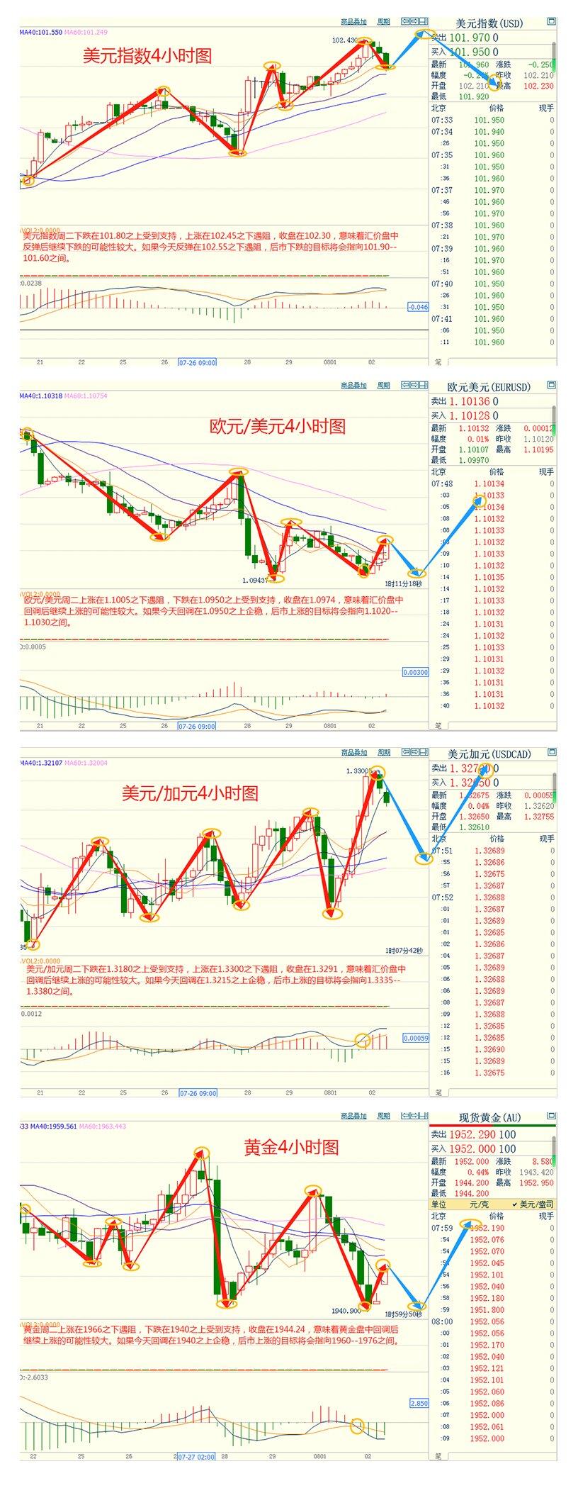 CWG资讯：美元兑主要货币周二攀升，金价下跌1%。-第3张图片-翡翠网