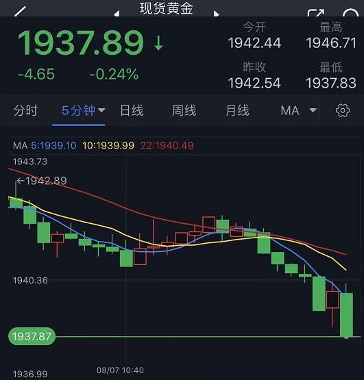 黄金短线突然一波急跌！金价刚刚跌破1940 FXStreet分析师黄金技术前景分析-第1张图片-翡翠网