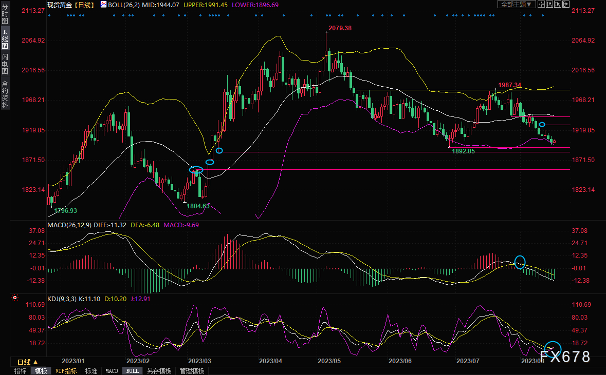 现货黄金交易策略：金价险守1900关口，关注美联储会议纪要-第1张图片-翡翠网