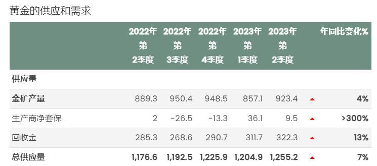 世界黄金协会：二季度全球黄金需求仍保持良好势头，央行购金需求略微放缓-第3张图片-翡翠网