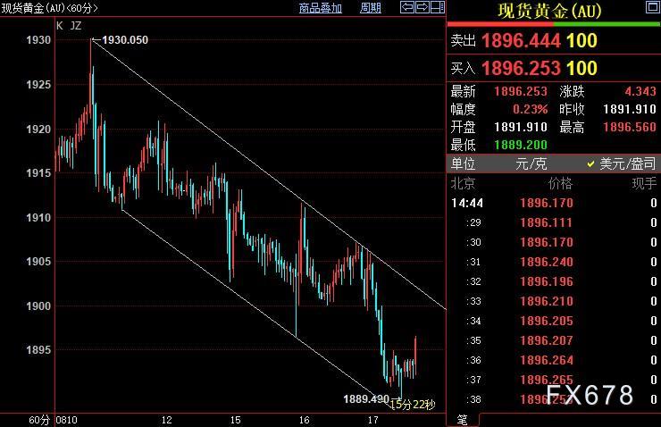 现货黄金跌势受限，FED纪要显示内部意见分歧扩大-第2张图片-翡翠网