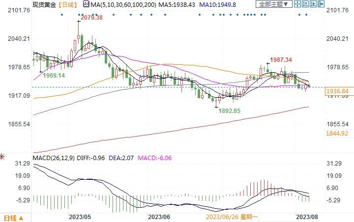 金价跌破1950美元后窄幅震荡，美国7月CPI如何影响走势？-第2张图片-翡翠网