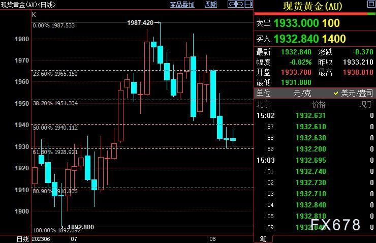 美国7月非农不及预期，但失业率走低，现货金剧震12美元-第1张图片-翡翠网