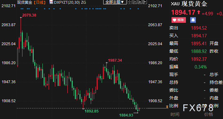 黄金周评：FED纪要和数据均给空头壮胆，金价四连阴在即-第2张图片-翡翠网