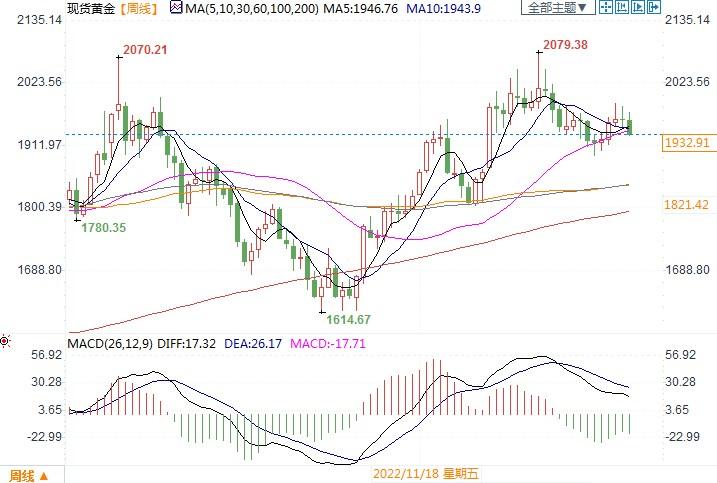 非农公布前金价盘整，或迎6月中旬来最大周跌幅！-第2张图片-翡翠网