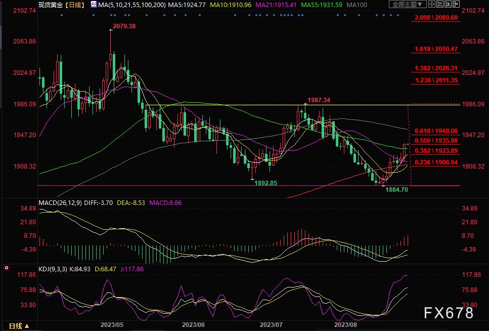 黄金交易提醒：就业数据拖累美元和美债收益率，金价大涨剑指100日均线？关注小非农数据-第5张图片-翡翠网