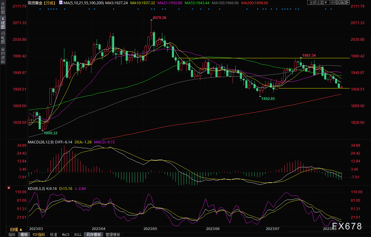 黄金交易提醒：初请数据携手CPI数据来袭，金价跌至一个月低位，剑指200日均线？-第5张图片-翡翠网