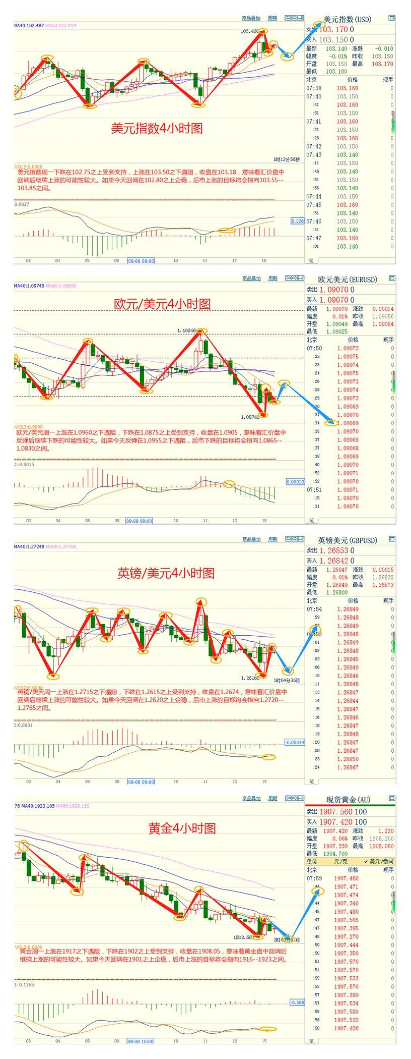 CWG资讯：美元周一触及逾一个月最高，金价触及逾一个月最低，投资者等待新的催化剂来判断下行空间-第3张图片-翡翠网