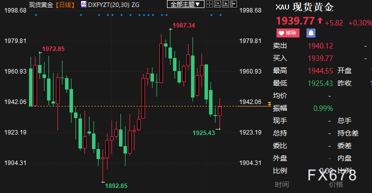 黄金周评：金价收窄跌幅，美国非农暗示FED如意算盘可行-第2张图片-翡翠网