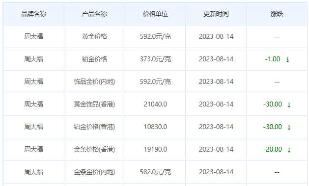 8月14日黄金价格多少?黄金价格今天多少一克?附国内品牌金店价格表-第2张图片-翡翠网