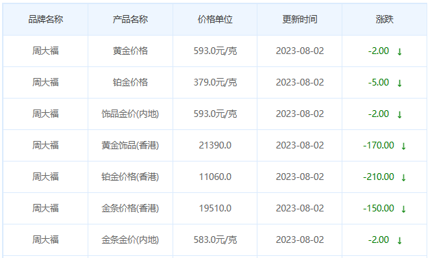 8月2日黄金价格多少?黄金价格今天多少一克?附国内品牌金店价格表-第2张图片-翡翠网