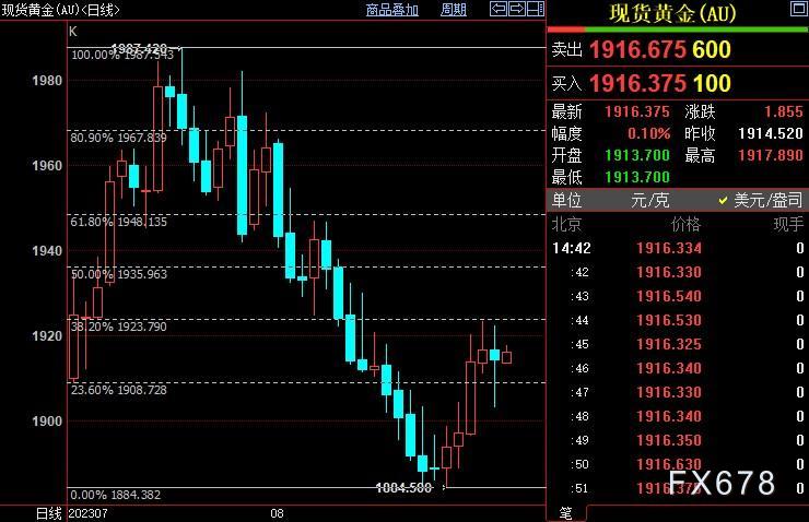 现货黄金持稳，FED官员“鹰”声掠过，接力棒交给它们-第2张图片-翡翠网