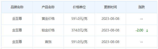 8月8日黄金价格多少?黄金价格今天多少一克?附国内品牌金店价格表-第8张图片-翡翠网