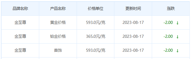 8月17日黄金价格多少?黄金价格今天多少一克?附国内品牌金店价格表-第8张图片-翡翠网