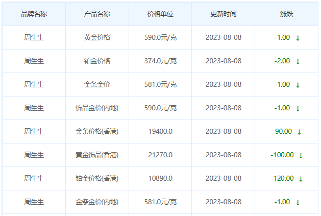 8月8日黄金价格多少?黄金价格今天多少一克?附国内品牌金店价格表-第3张图片-翡翠网