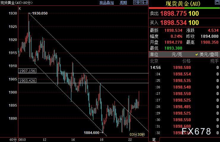 现货黄金重上1900关口，鲍威尔或暗示鹰派“欲退还留”-第2张图片-翡翠网