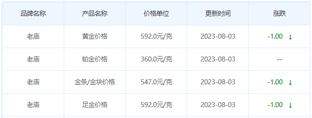 8月3日黄金价格多少?黄金价格今天多少一克?附国内品牌金店价格表-第4张图片-翡翠网