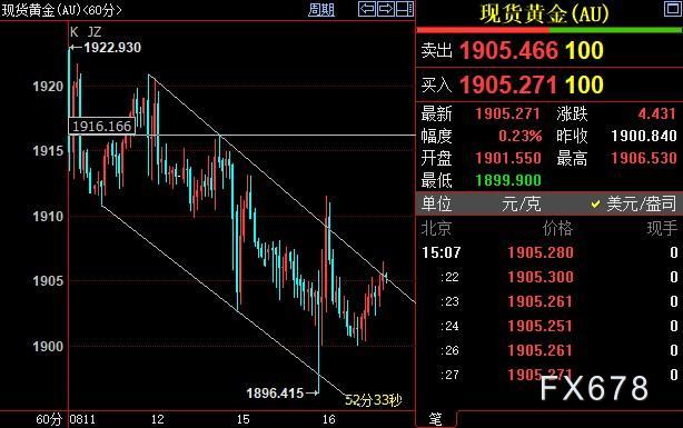 国际金价短线阻力上看1916美元-第1张图片-翡翠网