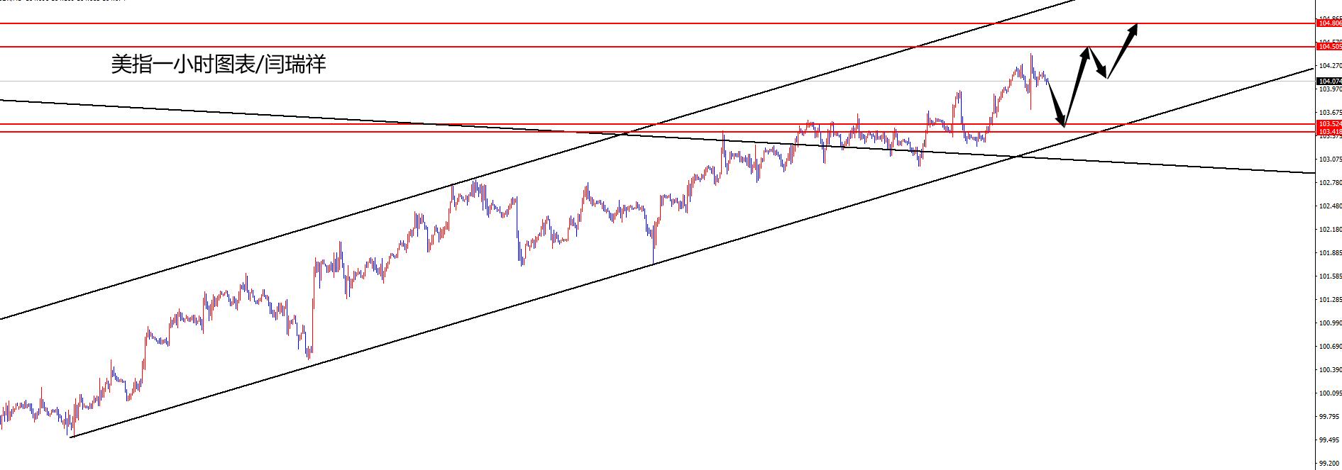 闫瑞祥：美指关注趋势线支撑，欧美日线阻力再空-第1张图片-翡翠网