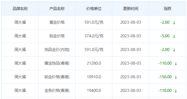 8月3日黄金价格多少?黄金价格今天多少一克?附国内品牌金店价格表-第2张图片-翡翠网