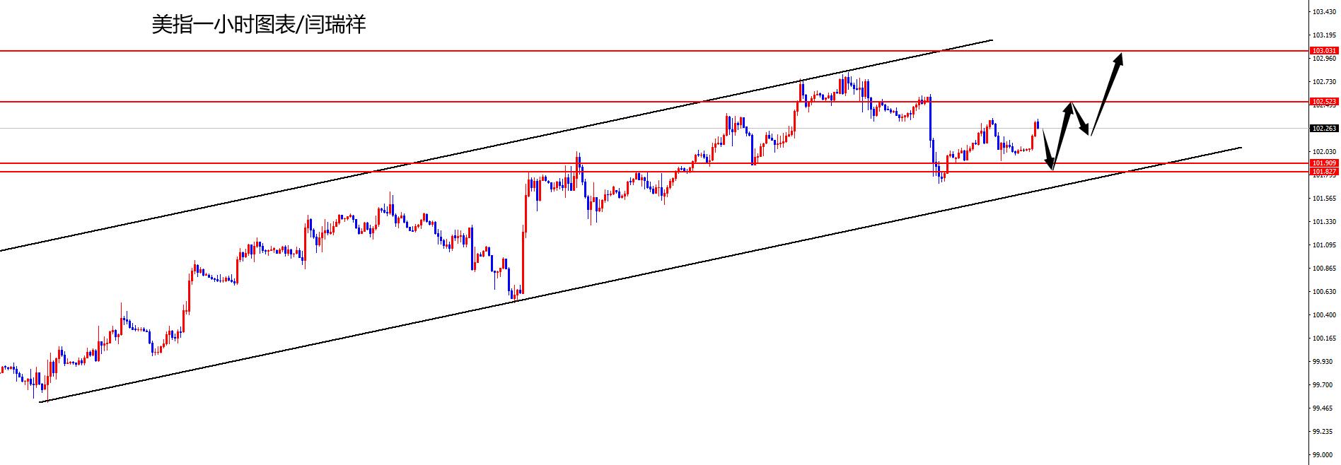 闫瑞祥：美指关注趋势线支撑，欧美日线阻力压制-第1张图片-翡翠网