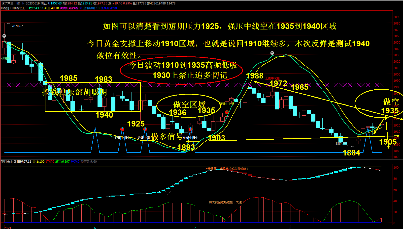 抢钱俱乐部：美元104.5压力明显，非美试探多进场！-第3张图片-翡翠网