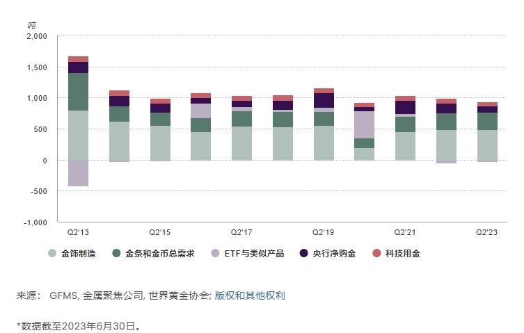 世界黄金协会：二季度全球黄金需求仍保持良好势头，央行购金需求略微放缓-第2张图片-翡翠网