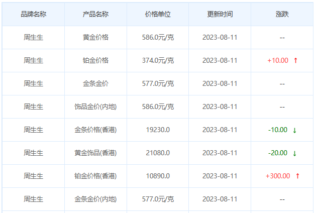 8月11日黄金价格多少?黄金价格今天多少一克?附国内品牌金店价格表-第3张图片-翡翠网