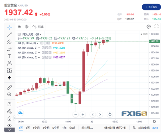 多头当心！分析师：黄金仍面临下跌风险 这一情形下金价恐大跌至1820美元-第1张图片-翡翠网