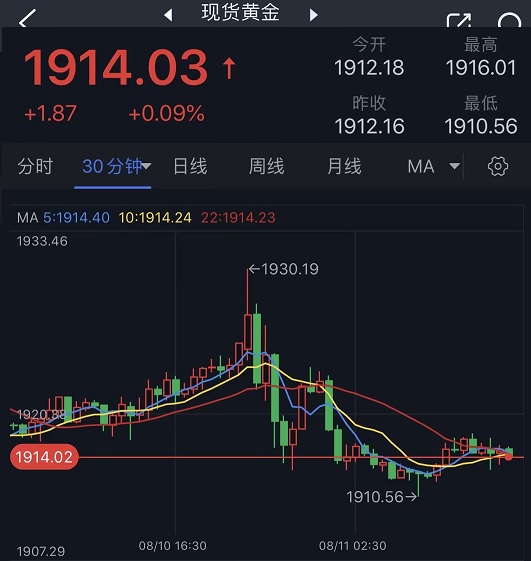 为金价下一波跌势做好准备！FXStreet首席分析师：金价恐再下跌近15美元-第1张图片-翡翠网