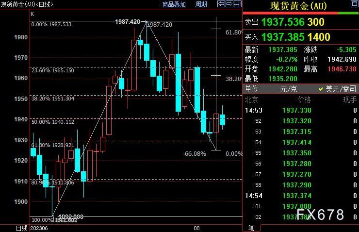 国际金价看涨，但多头须等到该重要数据公布后再入场-第1张图片-翡翠网