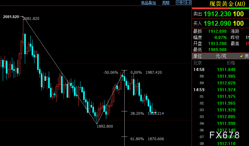 国际金价后市或跌至1871美元-第1张图片-翡翠网
